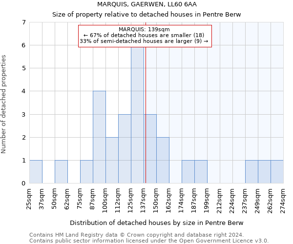 MARQUIS, GAERWEN, LL60 6AA: Size of property relative to detached houses in Pentre Berw