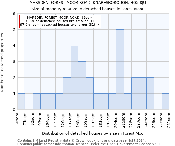 MARSDEN, FOREST MOOR ROAD, KNARESBOROUGH, HG5 8JU: Size of property relative to detached houses in Forest Moor