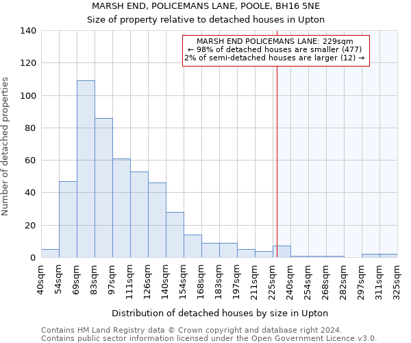 MARSH END, POLICEMANS LANE, POOLE, BH16 5NE: Size of property relative to detached houses in Upton