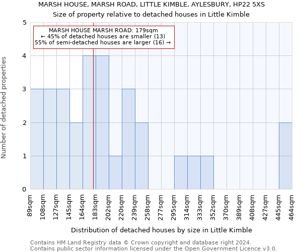 MARSH HOUSE, MARSH ROAD, LITTLE KIMBLE, AYLESBURY, HP22 5XS: Size of property relative to detached houses in Little Kimble