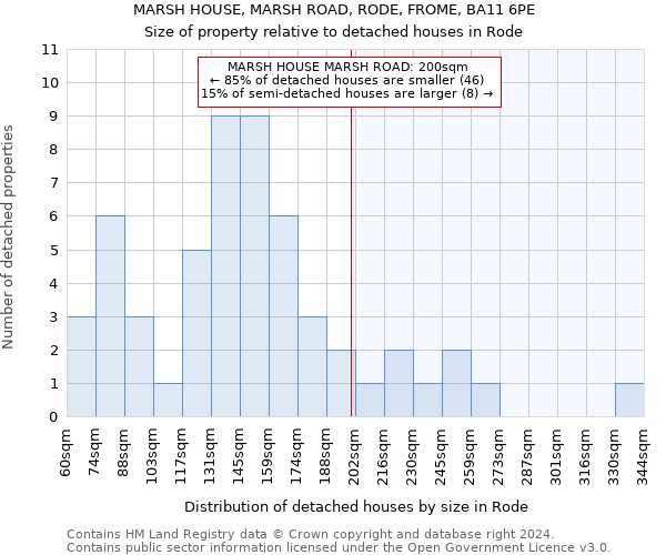 MARSH HOUSE, MARSH ROAD, RODE, FROME, BA11 6PE: Size of property relative to detached houses in Rode