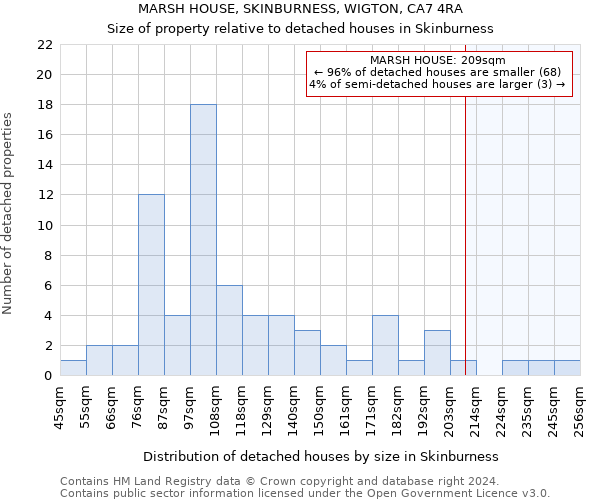 MARSH HOUSE, SKINBURNESS, WIGTON, CA7 4RA: Size of property relative to detached houses in Skinburness