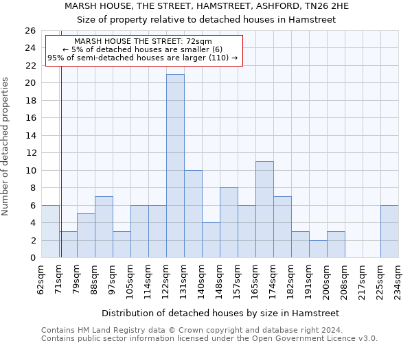 MARSH HOUSE, THE STREET, HAMSTREET, ASHFORD, TN26 2HE: Size of property relative to detached houses in Hamstreet