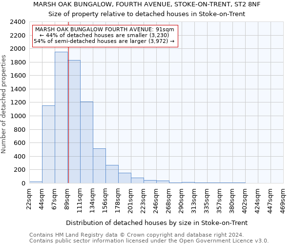 MARSH OAK BUNGALOW, FOURTH AVENUE, STOKE-ON-TRENT, ST2 8NF: Size of property relative to detached houses in Stoke-on-Trent