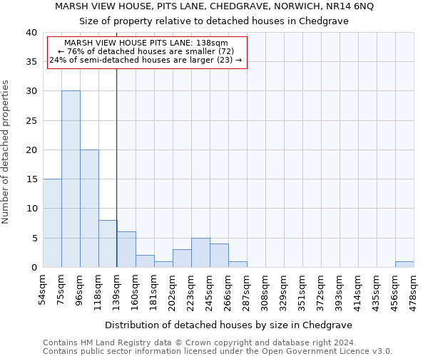 MARSH VIEW HOUSE, PITS LANE, CHEDGRAVE, NORWICH, NR14 6NQ: Size of property relative to detached houses in Chedgrave