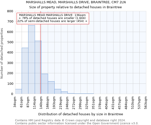 MARSHALLS MEAD, MARSHALLS DRIVE, BRAINTREE, CM7 2LN: Size of property relative to detached houses in Braintree