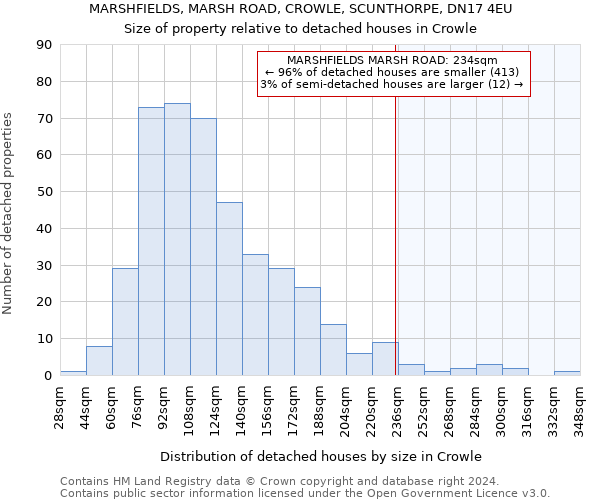 MARSHFIELDS, MARSH ROAD, CROWLE, SCUNTHORPE, DN17 4EU: Size of property relative to detached houses in Crowle