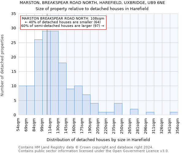 MARSTON, BREAKSPEAR ROAD NORTH, HAREFIELD, UXBRIDGE, UB9 6NE: Size of property relative to detached houses in Harefield