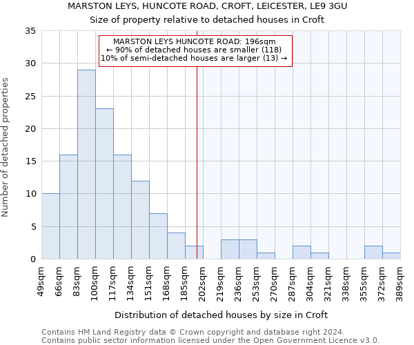 MARSTON LEYS, HUNCOTE ROAD, CROFT, LEICESTER, LE9 3GU: Size of property relative to detached houses in Croft