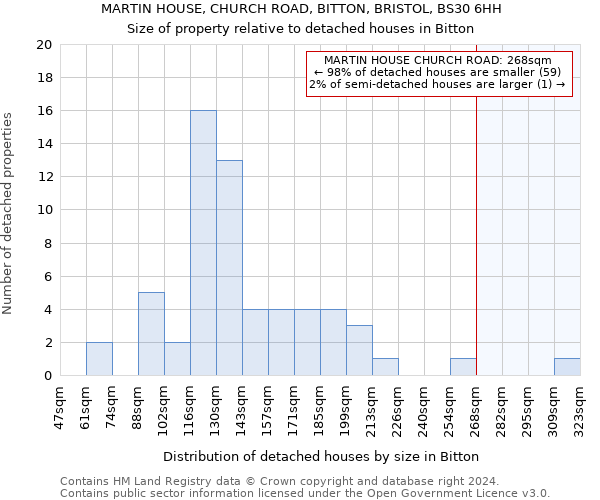 MARTIN HOUSE, CHURCH ROAD, BITTON, BRISTOL, BS30 6HH: Size of property relative to detached houses in Bitton