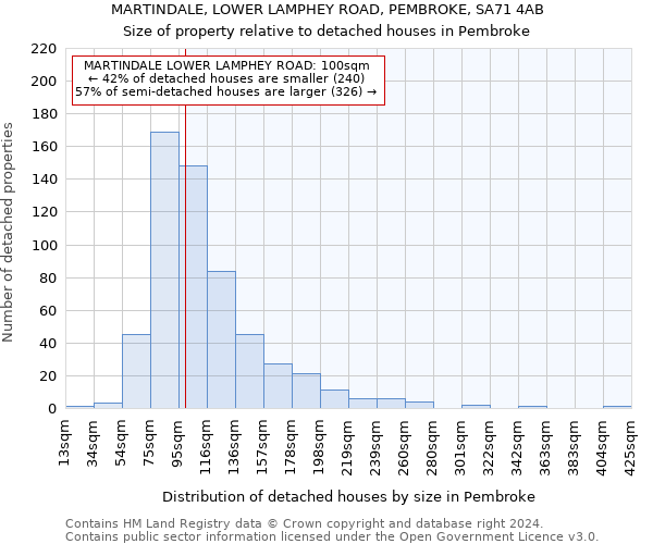 MARTINDALE, LOWER LAMPHEY ROAD, PEMBROKE, SA71 4AB: Size of property relative to detached houses in Pembroke