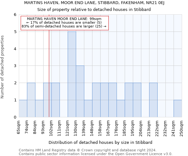 MARTINS HAVEN, MOOR END LANE, STIBBARD, FAKENHAM, NR21 0EJ: Size of property relative to detached houses in Stibbard