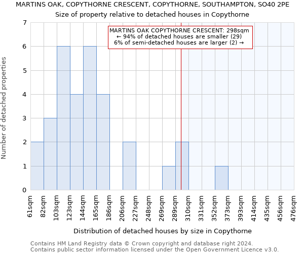 MARTINS OAK, COPYTHORNE CRESCENT, COPYTHORNE, SOUTHAMPTON, SO40 2PE: Size of property relative to detached houses in Copythorne