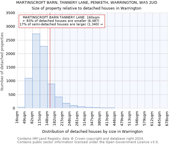 MARTINSCROFT BARN, TANNERY LANE, PENKETH, WARRINGTON, WA5 2UD: Size of property relative to detached houses in Warrington