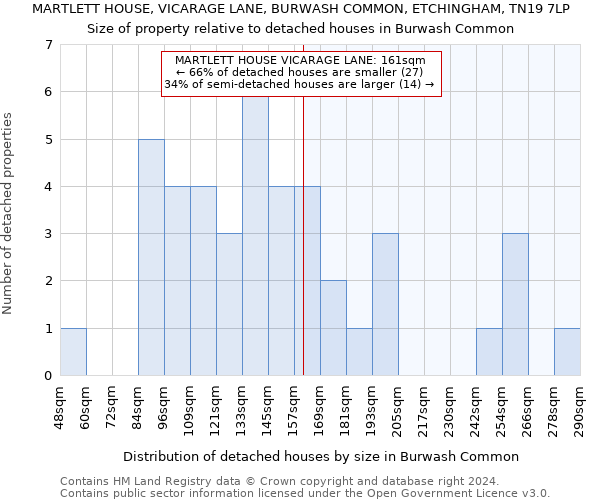 MARTLETT HOUSE, VICARAGE LANE, BURWASH COMMON, ETCHINGHAM, TN19 7LP: Size of property relative to detached houses in Burwash Common