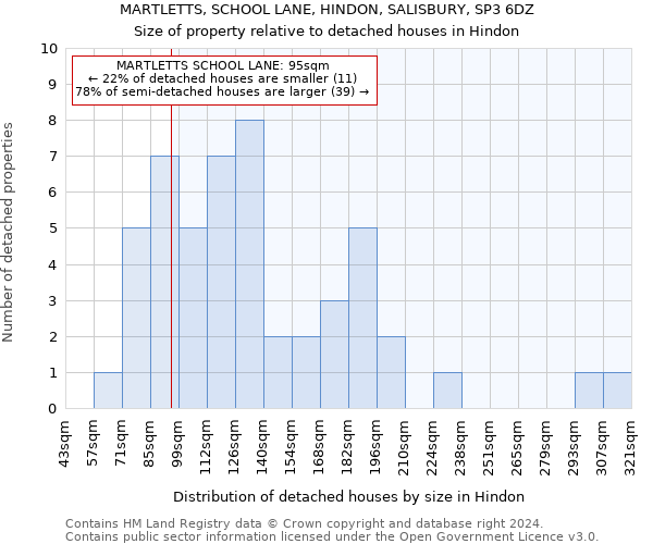 MARTLETTS, SCHOOL LANE, HINDON, SALISBURY, SP3 6DZ: Size of property relative to detached houses in Hindon