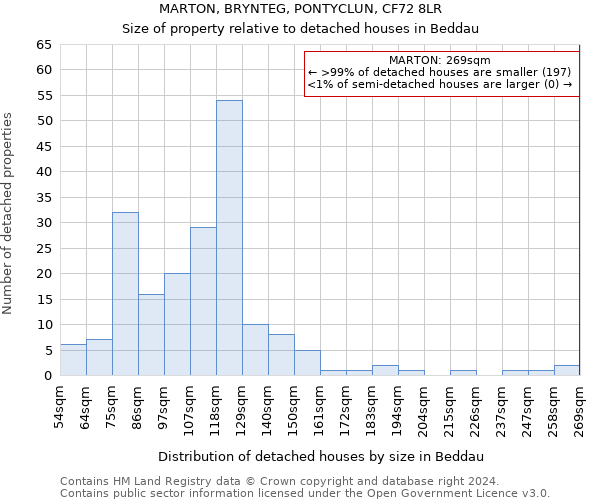 MARTON, BRYNTEG, PONTYCLUN, CF72 8LR: Size of property relative to detached houses in Beddau