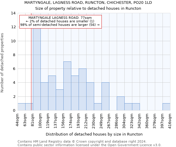 MARTYNGALE, LAGNESS ROAD, RUNCTON, CHICHESTER, PO20 1LD: Size of property relative to detached houses in Runcton