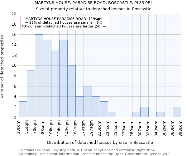 MARTYNS HOUSE, PARADISE ROAD, BOSCASTLE, PL35 0BL: Size of property relative to detached houses in Boscastle