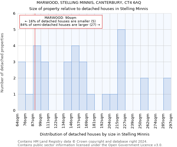 MARWOOD, STELLING MINNIS, CANTERBURY, CT4 6AQ: Size of property relative to detached houses in Stelling Minnis