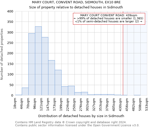 MARY COURT, CONVENT ROAD, SIDMOUTH, EX10 8RE: Size of property relative to detached houses in Sidmouth