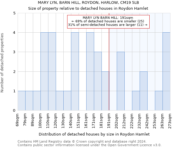 MARY LYN, BARN HILL, ROYDON, HARLOW, CM19 5LB: Size of property relative to detached houses in Roydon Hamlet