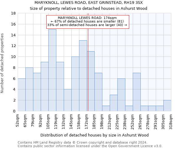 MARYKNOLL, LEWES ROAD, EAST GRINSTEAD, RH19 3SX: Size of property relative to detached houses in Ashurst Wood