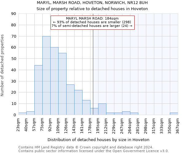 MARYL, MARSH ROAD, HOVETON, NORWICH, NR12 8UH: Size of property relative to detached houses in Hoveton