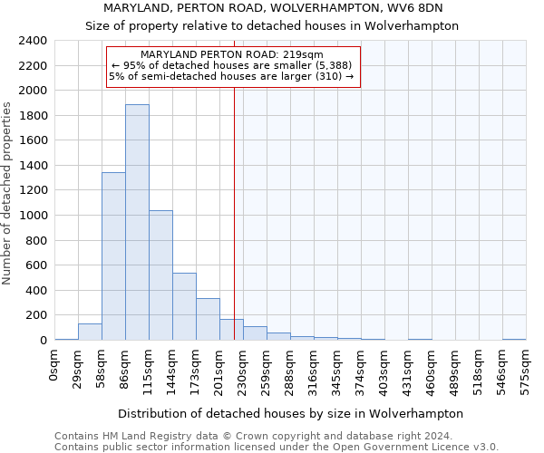 MARYLAND, PERTON ROAD, WOLVERHAMPTON, WV6 8DN: Size of property relative to detached houses in Wolverhampton