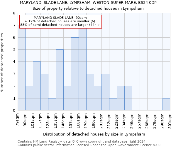 MARYLAND, SLADE LANE, LYMPSHAM, WESTON-SUPER-MARE, BS24 0DP: Size of property relative to detached houses in Lympsham