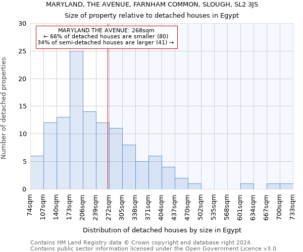 MARYLAND, THE AVENUE, FARNHAM COMMON, SLOUGH, SL2 3JS: Size of property relative to detached houses in Egypt