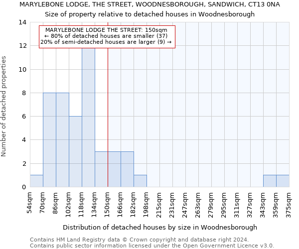 MARYLEBONE LODGE, THE STREET, WOODNESBOROUGH, SANDWICH, CT13 0NA: Size of property relative to detached houses in Woodnesborough