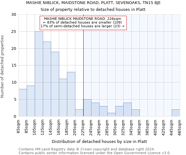 MASHIE NIBLICK, MAIDSTONE ROAD, PLATT, SEVENOAKS, TN15 8JE: Size of property relative to detached houses in Platt