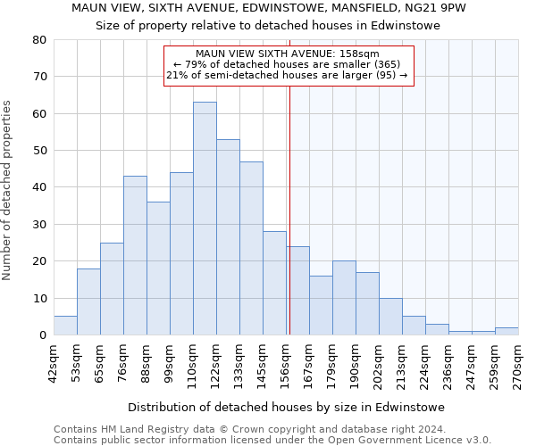 MAUN VIEW, SIXTH AVENUE, EDWINSTOWE, MANSFIELD, NG21 9PW: Size of property relative to detached houses in Edwinstowe