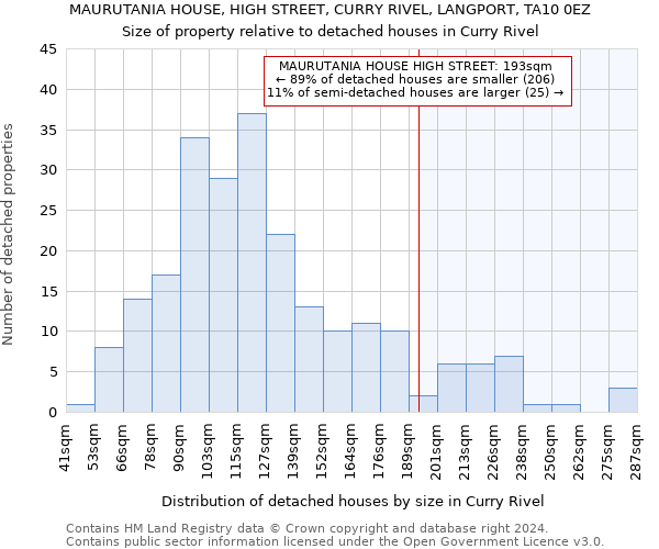 MAURUTANIA HOUSE, HIGH STREET, CURRY RIVEL, LANGPORT, TA10 0EZ: Size of property relative to detached houses in Curry Rivel