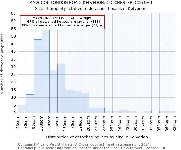 MAWDON, LONDON ROAD, KELVEDON, COLCHESTER, CO5 9AU: Size of property relative to detached houses in Kelvedon