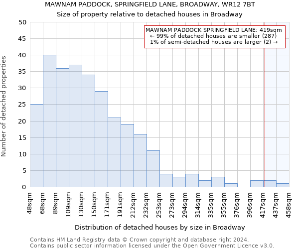 MAWNAM PADDOCK, SPRINGFIELD LANE, BROADWAY, WR12 7BT: Size of property relative to detached houses in Broadway