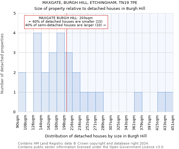 MAXGATE, BURGH HILL, ETCHINGHAM, TN19 7PE: Size of property relative to detached houses in Burgh Hill