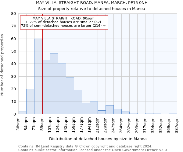 MAY VILLA, STRAIGHT ROAD, MANEA, MARCH, PE15 0NH: Size of property relative to detached houses in Manea