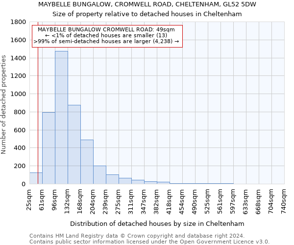 MAYBELLE BUNGALOW, CROMWELL ROAD, CHELTENHAM, GL52 5DW: Size of property relative to detached houses in Cheltenham