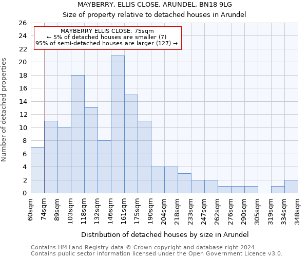 MAYBERRY, ELLIS CLOSE, ARUNDEL, BN18 9LG: Size of property relative to detached houses in Arundel