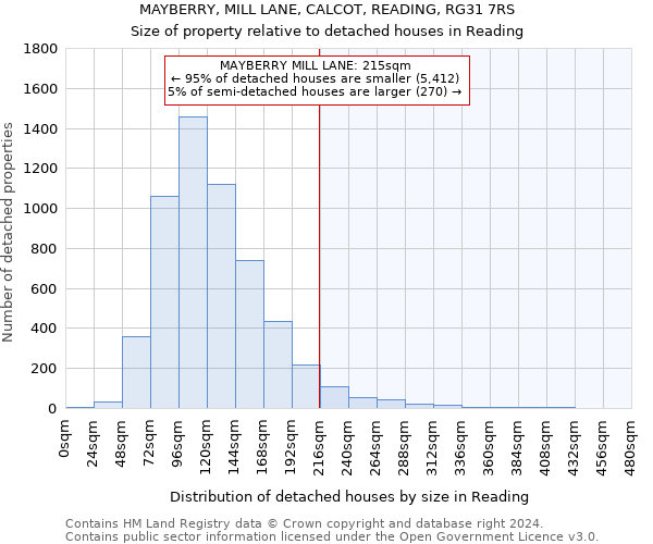 MAYBERRY, MILL LANE, CALCOT, READING, RG31 7RS: Size of property relative to detached houses in Reading