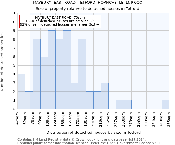 MAYBURY, EAST ROAD, TETFORD, HORNCASTLE, LN9 6QQ: Size of property relative to detached houses in Tetford