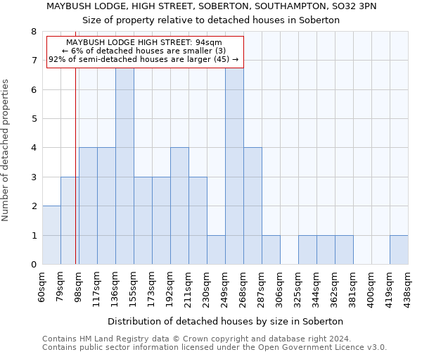 MAYBUSH LODGE, HIGH STREET, SOBERTON, SOUTHAMPTON, SO32 3PN: Size of property relative to detached houses in Soberton