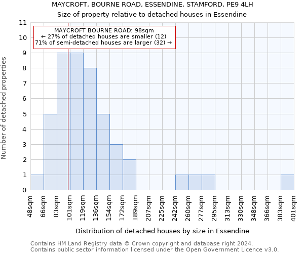 MAYCROFT, BOURNE ROAD, ESSENDINE, STAMFORD, PE9 4LH: Size of property relative to detached houses in Essendine