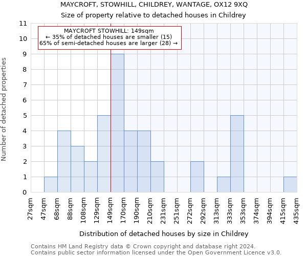 MAYCROFT, STOWHILL, CHILDREY, WANTAGE, OX12 9XQ: Size of property relative to detached houses in Childrey