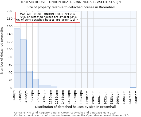 MAYFAIR HOUSE, LONDON ROAD, SUNNINGDALE, ASCOT, SL5 0JN: Size of property relative to detached houses in Broomhall