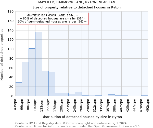 MAYFIELD, BARMOOR LANE, RYTON, NE40 3AN: Size of property relative to detached houses in Ryton