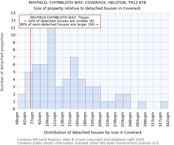 MAYFIELD, CHYMBLOTH WAY, COVERACK, HELSTON, TR12 6TB: Size of property relative to detached houses in Coverack