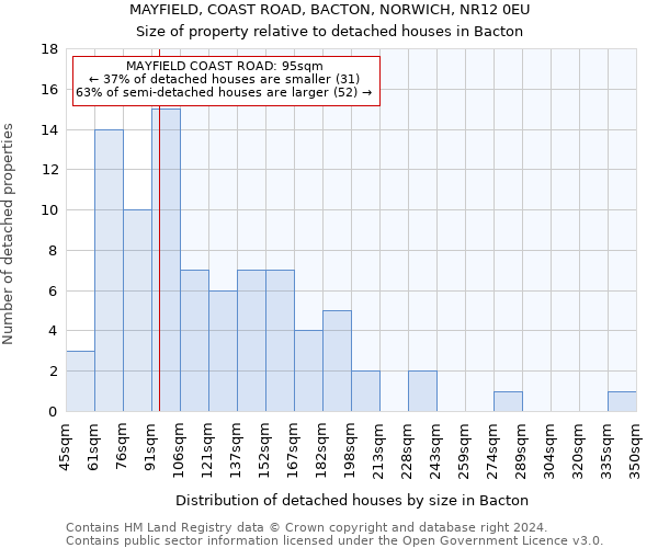 MAYFIELD, COAST ROAD, BACTON, NORWICH, NR12 0EU: Size of property relative to detached houses in Bacton